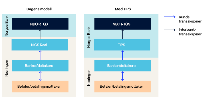 Flytdiagram som sammenligner transaksjonsflyt mellom Norges Bank og kunder i dagens modell og TIPS.
Næringen har ansvar for infrastrukturen rundt kundetransaksjoner og Norges bank har ansvar for infrastrukturen rundt interbanktransaksjoner.
Under dagens modell flyter kundebetalinger mellom kunder (betaler / betalingsmottaker) og banker / deltakere i NICS Real, og så videre til NICS Real. Betalinger blir da sendt som interbankbetalinger fra NICS Real til NBO.
Under TIPS er transaksjonsflyten det samme, bortsett fra at NICS Real er byttet ut med TIPS, og Norges Bank har ansvaret for TIPS.