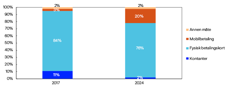 Stolpediagram som viser utviklingen i betalingsmåter på utsalgssteder for 2017 og 2024. I 2017 var for-delingen slik: 11% kontanter, 84% fysisk betalingskort, 3% mobilbetaling og 2% på en annen måte. I 2024 var fordelingen slik: 2% kontanter, 76% fysisk betalingskort, 20% mobilbetaling og 2% på en annen måte.