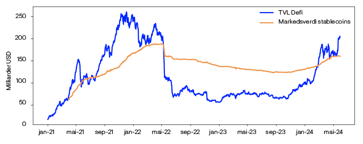 Linjediagram som viser utviklingen av markedsverdi av stablecoins mot TVL DeFi fra januar 2021 til mai 2024