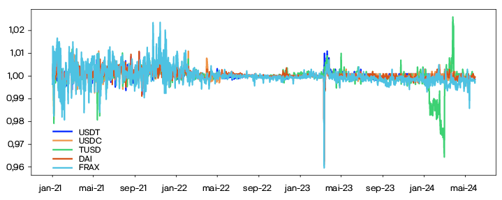 Linjediagram som viser prisutviklingen for USDT, USDC, TUSD, DAI og FRAX fra januar 2021 til mai 2024