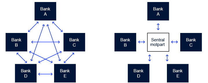 Oversiktskart som forskjellen mellom bilateral clearing mellom banker, og gjennom en sentral motpart