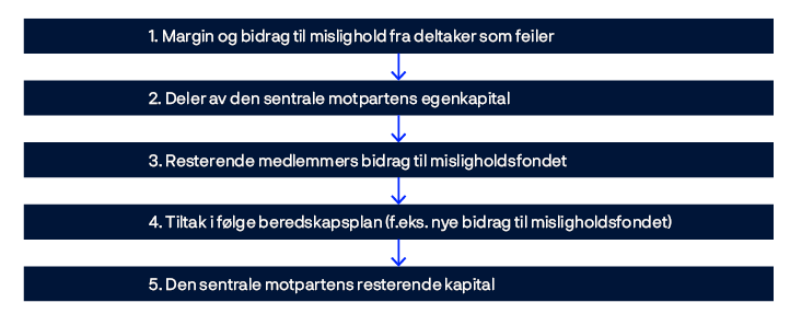 Figur som viser et eksempel på en sentral motparts finansielle forsvarsverk.
1. Margin og bidrag til mislighold fra deltaker som feiler
2. Deler av den sentrale motpartens egenkapital
3. Resterende medlemmers bidrag til misligholdsfondet
4. Tiltak ifølge beredskapsplan (f.eks. nye bidrag til misligholdsfondet)
5. Den sentrale motpartens resterende kapital