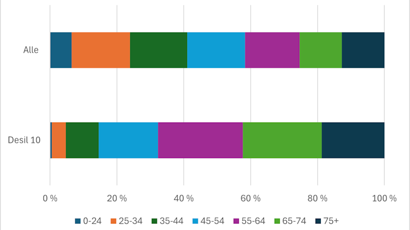 Figur med liggende stolpediagram som viser fordelingen av husholdninger etter aldersgruppe i prosent i to ulike stolper i 2023. Den øverste viser fordelingen av alle husholdninger, den nederste viser fordelingen av husholdninger i finansformuesdesil 10. Aldersgruppe 0-24 år (blått segment), 25-34 år (oransje segment), 35-44 år (mørk grønt segment) og 45-54 år (lys blå segment), 55-64 år (lilla segment), 65-74 år (lys grønn segment) og 75 år og over (sort segment)