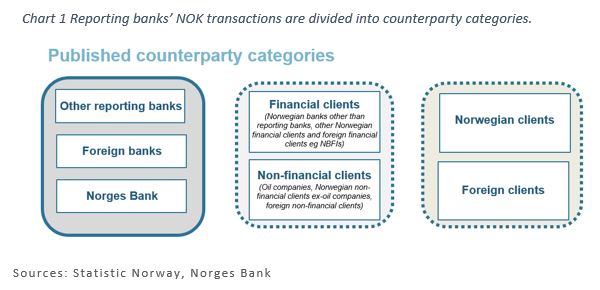 Chart 1 Reporting banks' NOK transactions