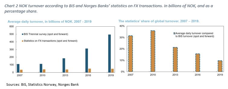 Chart 2 NOK turnover according to BIS and Norges Bank's statistics on FX transactions