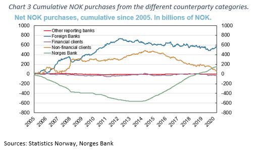 Chart 3 Cumulative NOK purchases