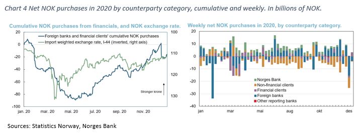 Chart 4 Net NOK purchases in 2020