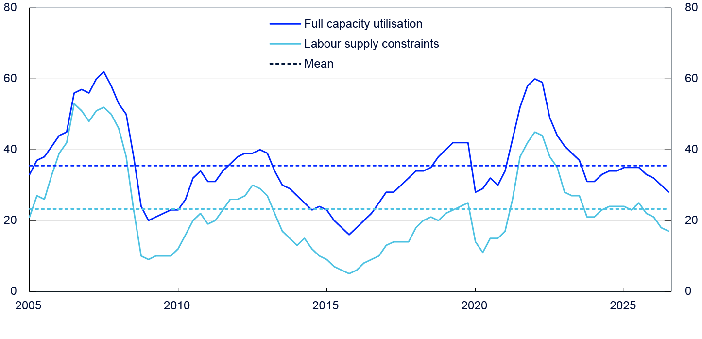 Lline chart from 2005 to 