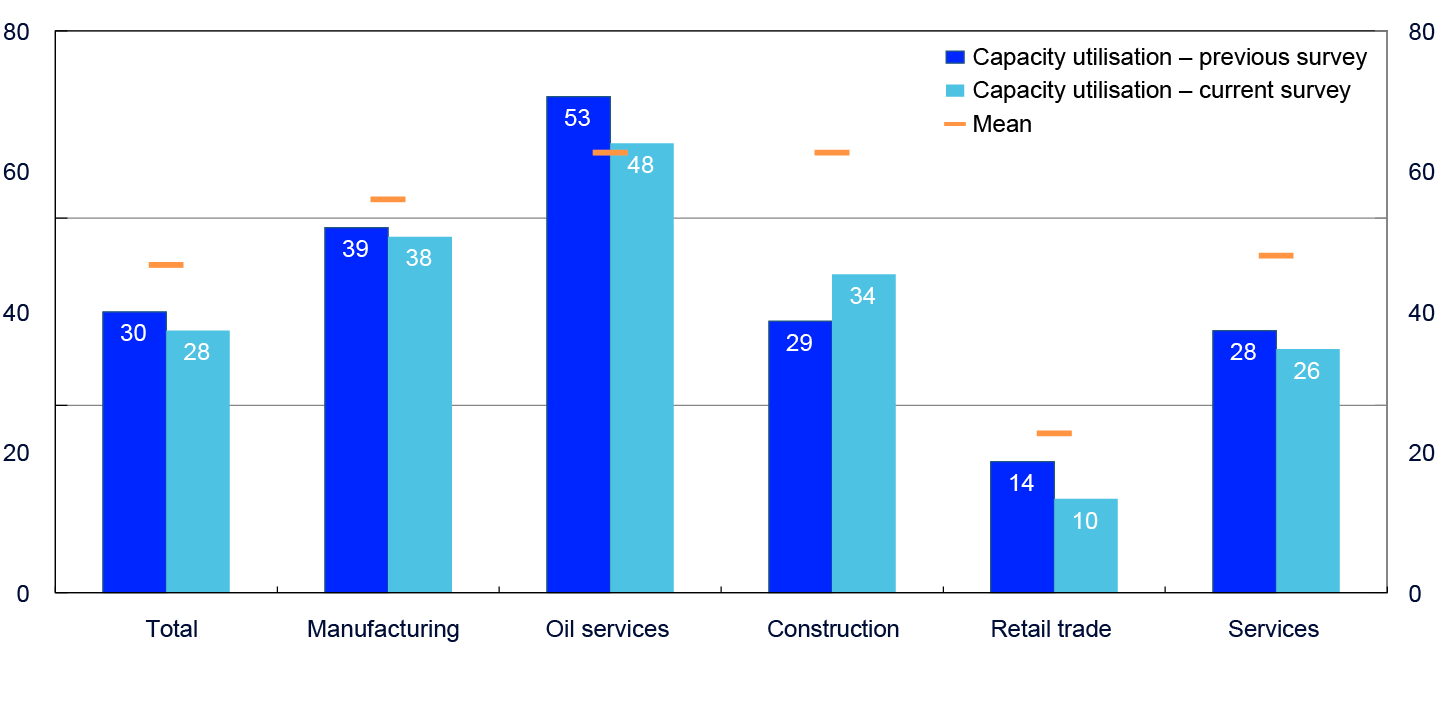 Bar chart distributing on Total, Manufacturing, Oil services, Construction, Retail trade and Services
