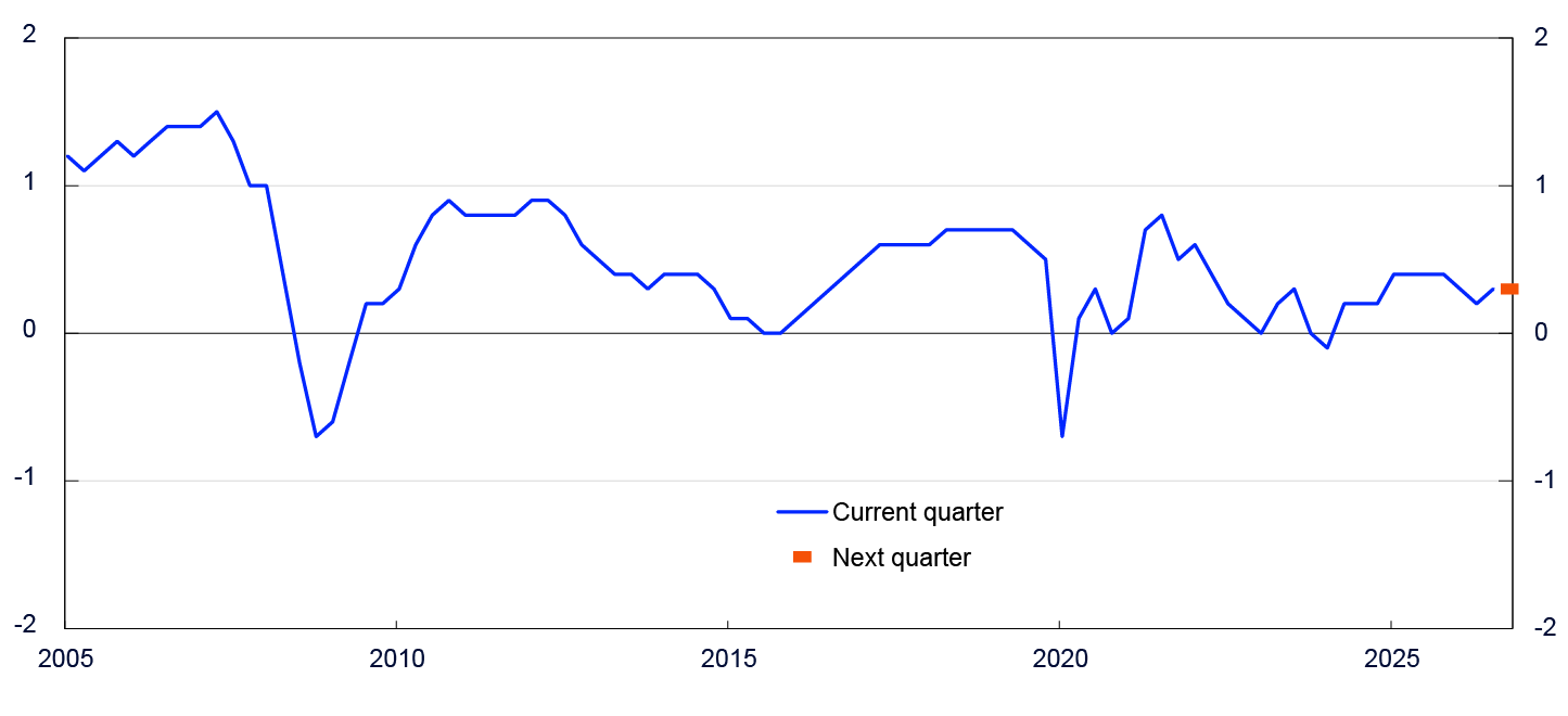 Line chart from 2005 to 2025