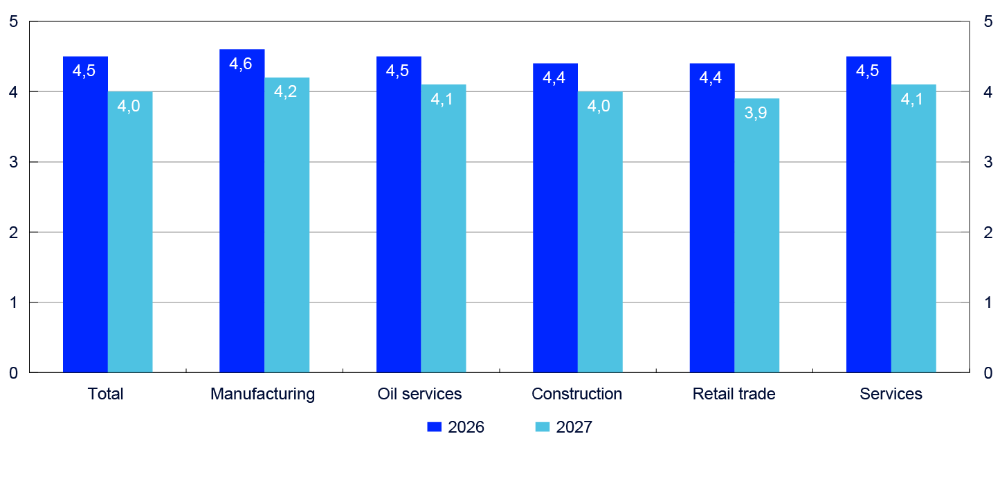 Bar chart distributing on Total, Manufacturing, Oil services, Construction, Retail trade and Services