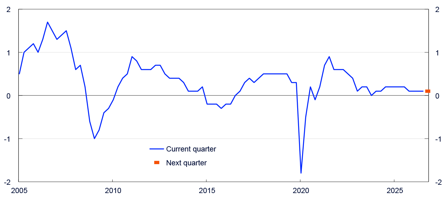 Line chart from 2005 to 2025