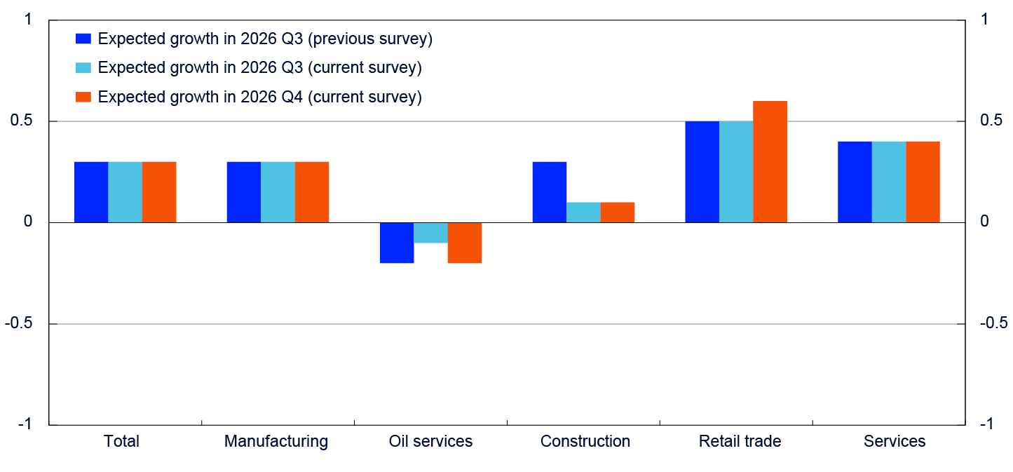 Bar chart distributing on Total, Manufacturing, Oil services, Construction, Retail trade and Services