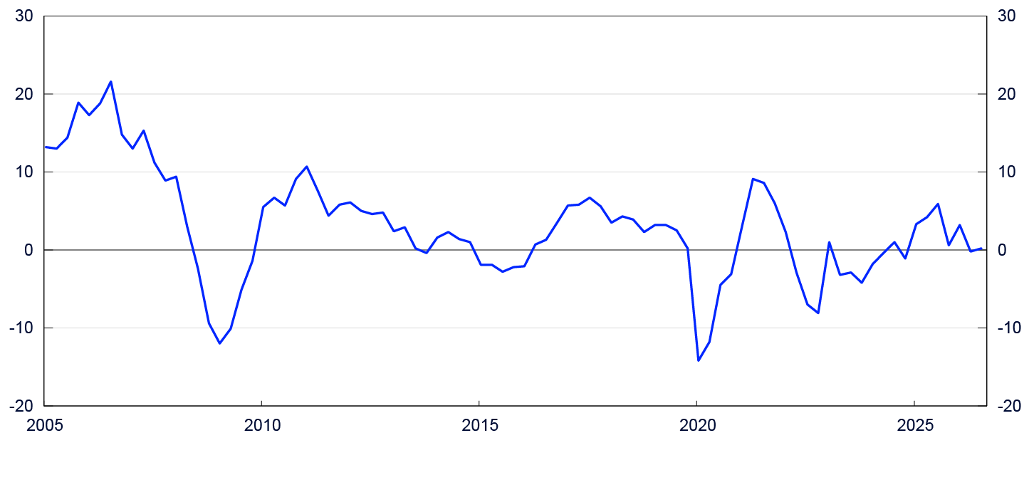 Line chart from 2005 to 2025