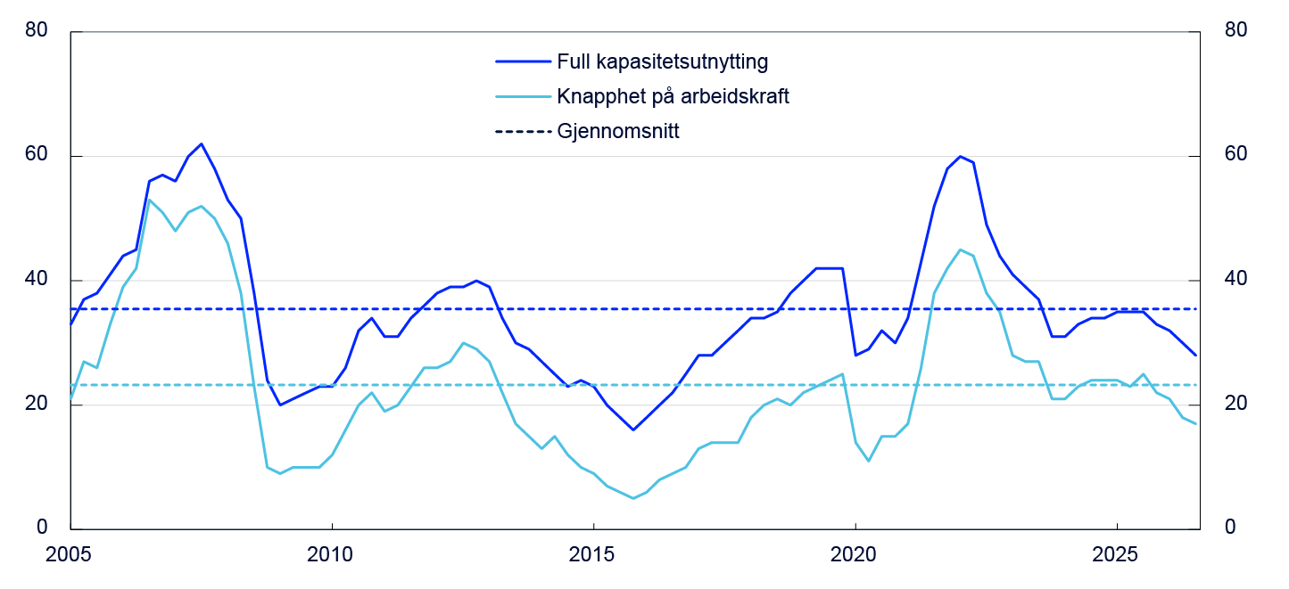 Linjediagram fra 2005 til 2025 fordelt på "Full kapasitetsutnytting", "Knapphet på arbeidskraft" og "Gjennomsnitt"