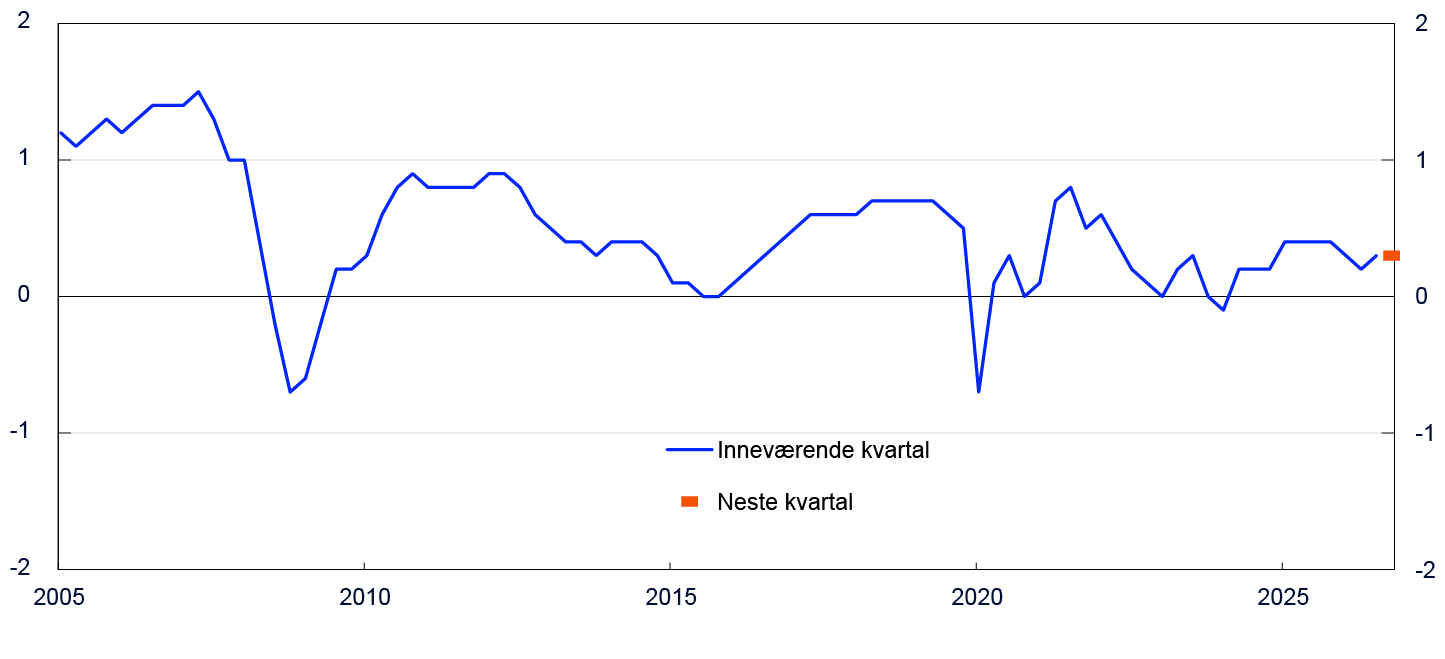 Linjediagram fra 2005 til 2025