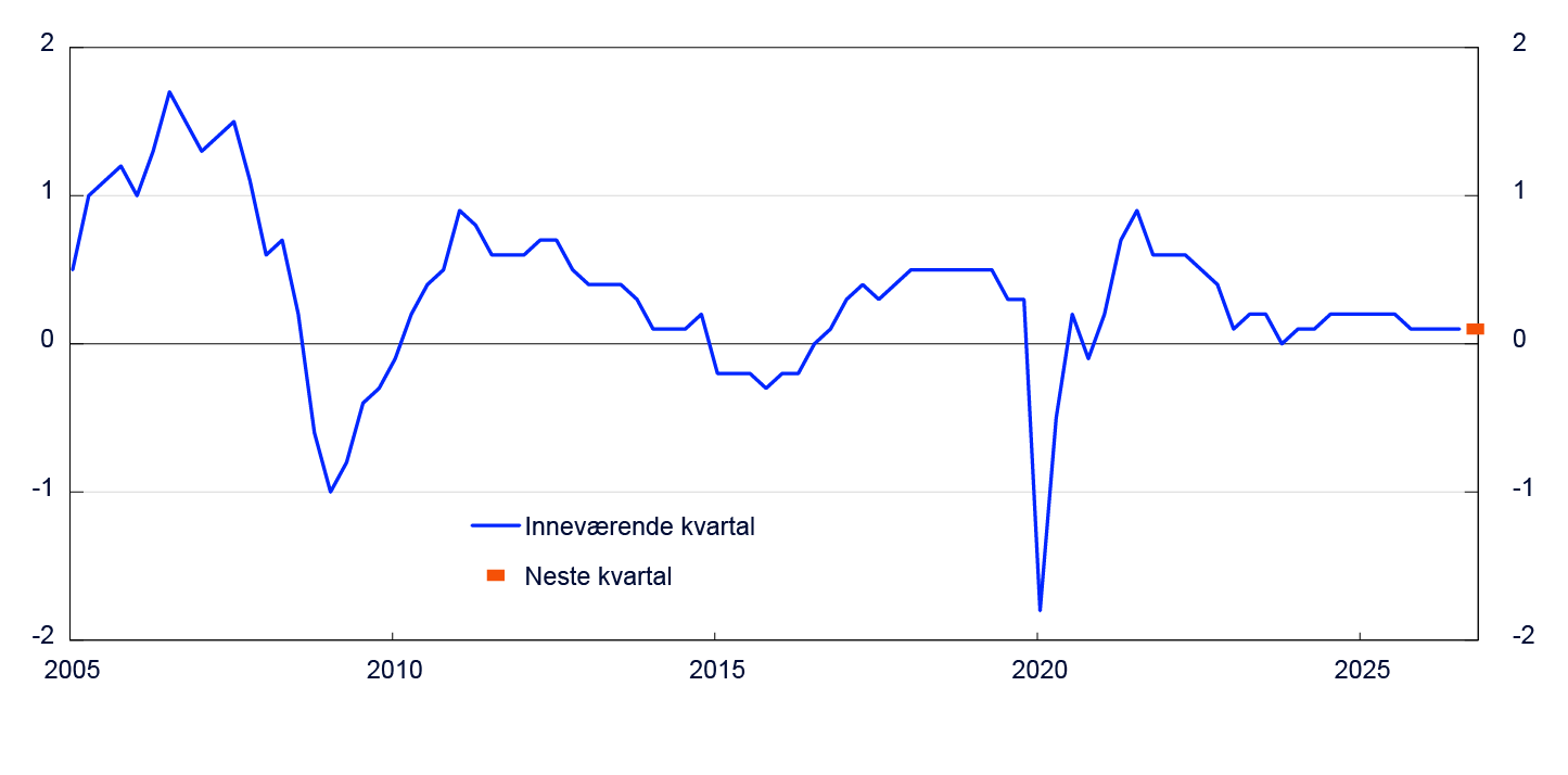 Linjediagram fra 2005 til 2025