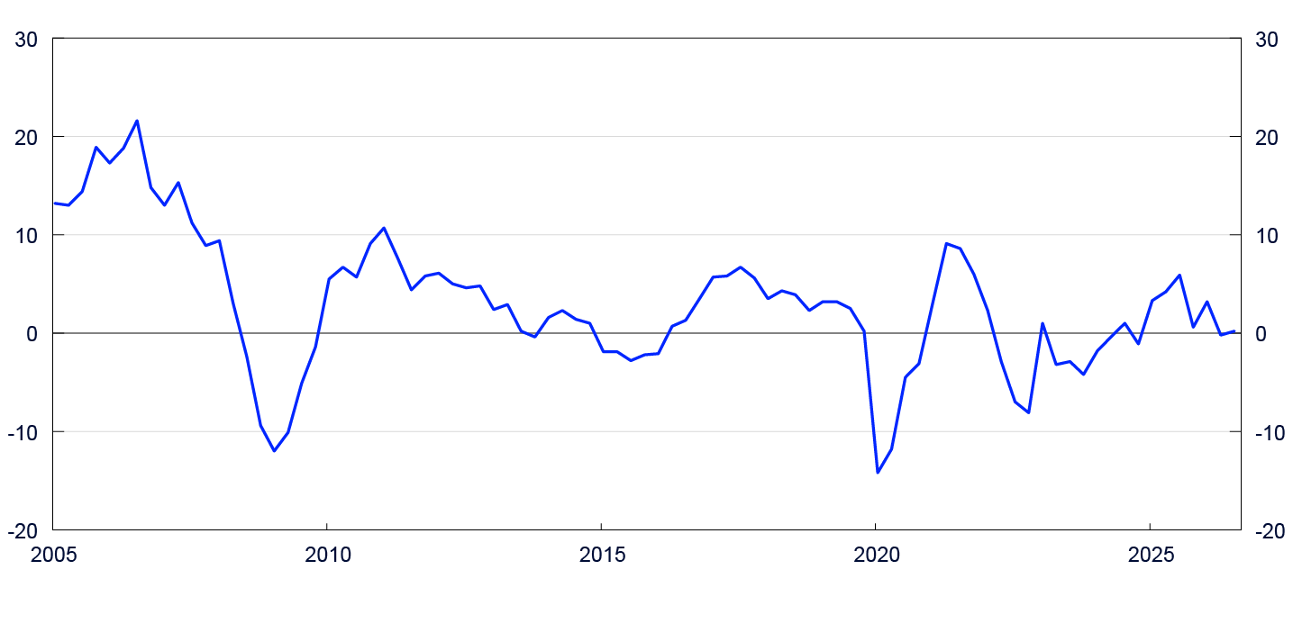 Linjediagram for 2005 til 2025