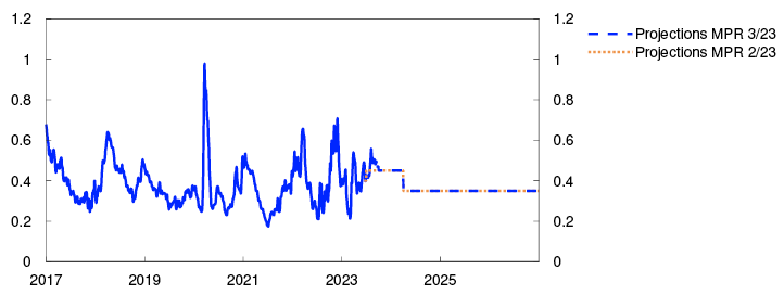 Line chart