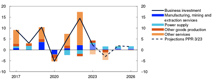 Line and bar chart