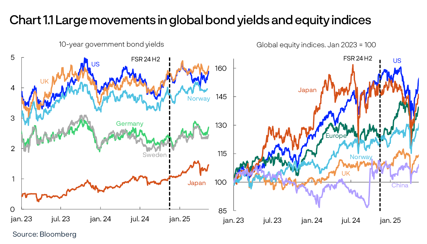 Chart 1.1 Large movements in global bond yields and equity indices
10-year government bond yields / Global equity indices. Jan 2023 = 100
2 Line charts
Source: Bloomberg
Left panel:
Period: 1 January 2023 – 14 May 2025.
Right panel:
Period: 1 January 2023 – 14 May 2025.