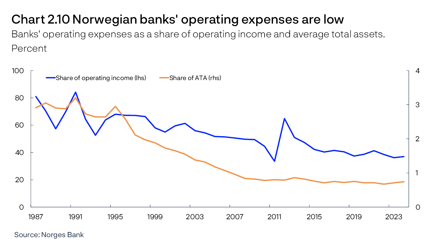 Chart 2.10 Norwegian banks' operating expenses are low
Banks' operating expenses as a share of operating income and ATA.
Percent
Line chart
Source: Norges Bank
Period: 1987 – 2024. All banks and mortgage companies.