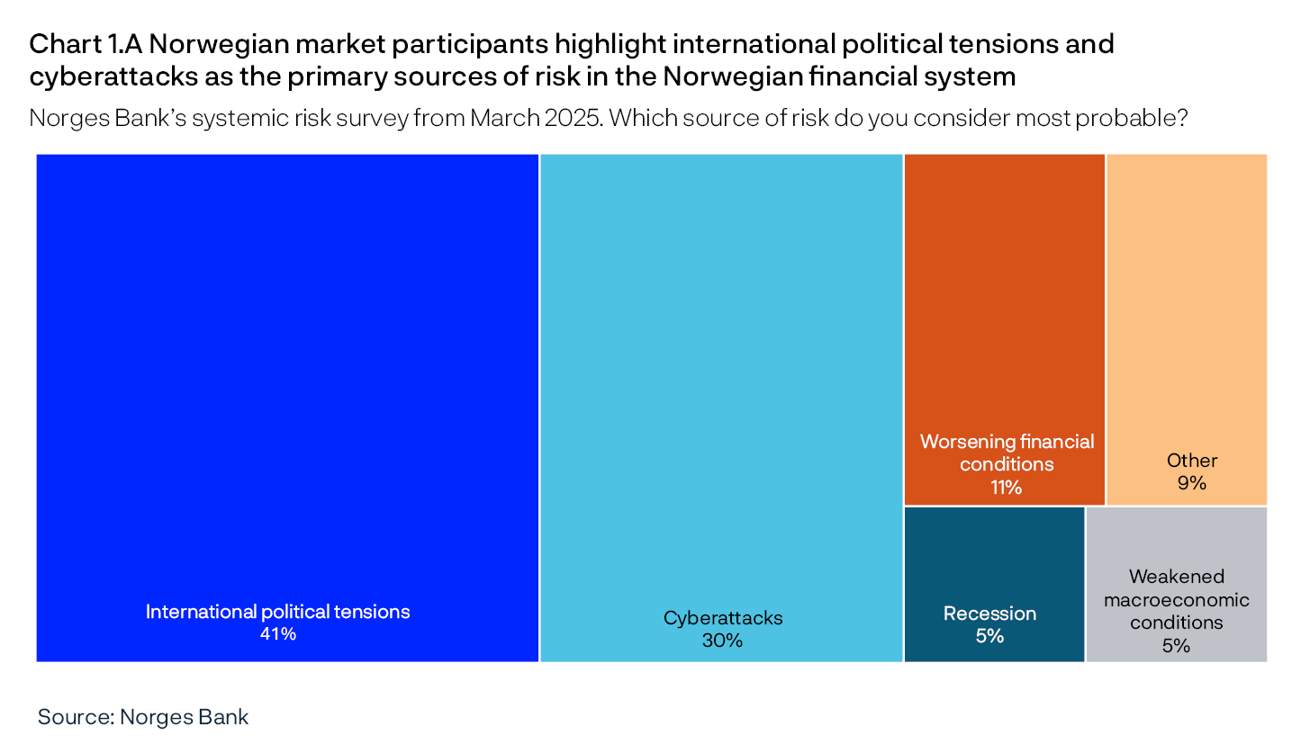 Chart 1.A Norwegian market participants highlight international political tensions and cyberattacks as the primary sources of risk in the Norwegian financial system
Norges Bank’s systemic risk survey from March 2025. Which source of risk do you consider most probable?
International political tensions: 41%
Cyberattacks 30%
Worsening financial conditions: 11%
Other: 9%
Recession: 5%
Weakened macroeconomic conditions: 5%
Source: Norges Bank
Based on Norges Bank’s systemic risk survey conducted in March. Responses are from a sample of participants in the Norwegian financial system and reflect risk assessments made at the time of the survey.
The chart shows the most likely risk in the Norwegian financial system reported by the respondents. The survey was concluded before the US announced higher tariffs on 2 April.