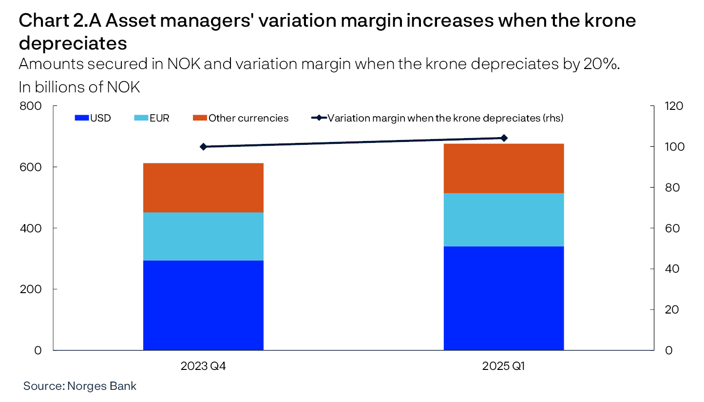 Chart 2.A Asset managers' variation margin increases when the krone depreciates
Amounts secured in NOK and variation margin when the krone depreciates by 20%.
In billions of NOK
Line and bar chart
Source: Norges Bank
Sample of 10 mutual fund management companies.
Variation margin is the amount that must be provided as collateral for counterparty risk.