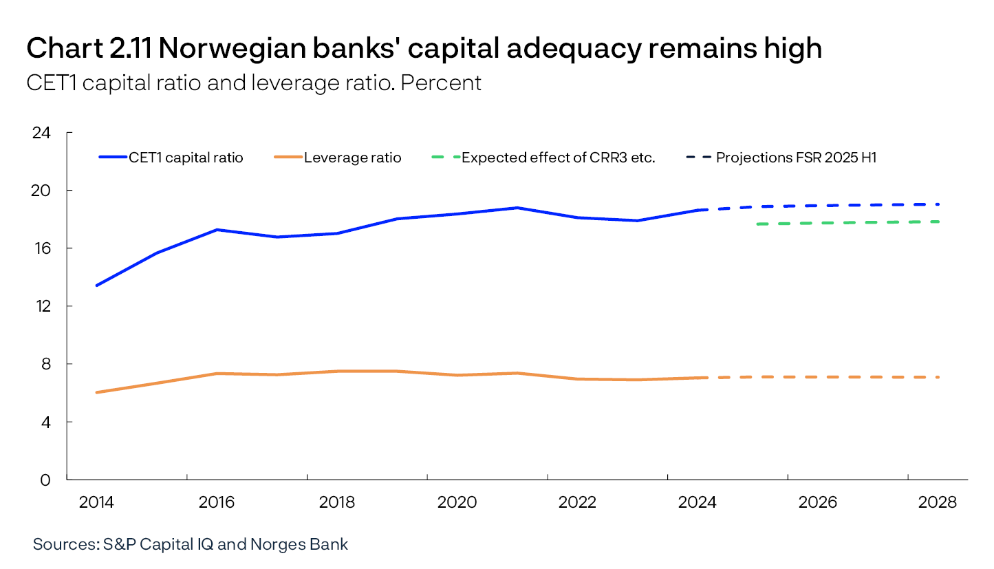 Chart 2.11 Norwegian banks' capital adequacy remains high
CET1 capital ratio and leverage ratio. Percent
Line chart
Sources: S&P Capital IQ and Norges Bank
Period: 2014 – 2028.Projections from 2025 for FSR 2025 H1. Figures for the 7 largest Norwegian-owned banking groups.
The green line in the chart shows the sum of isolated expected effect of CRR3, a higher risk-weight floor for mortgage loans and DNB’s acquisition of Carnegie.