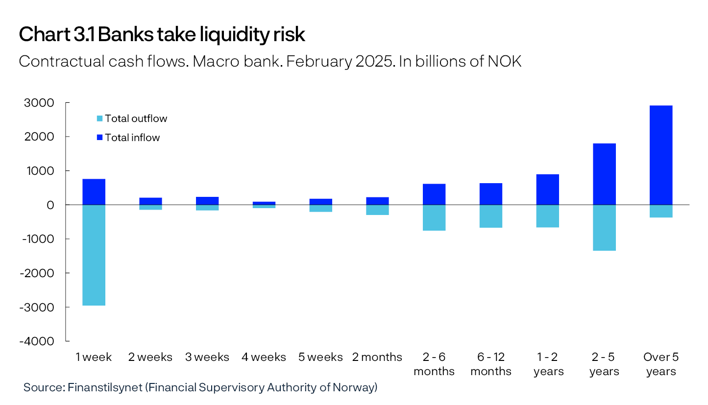 Chart 3.1 Banks take liquidity risk
Contractual cash flows. Macro bank. February 2025. In billions of NOK
Bar chart
Source: Finanstilsynet (Financial Supervisory Authority of Norway)
The data are from ALMM (Additional Liquidity Monitoring Metrics) – Maturity ladder template. A number of the reported maturity segments have been merged.