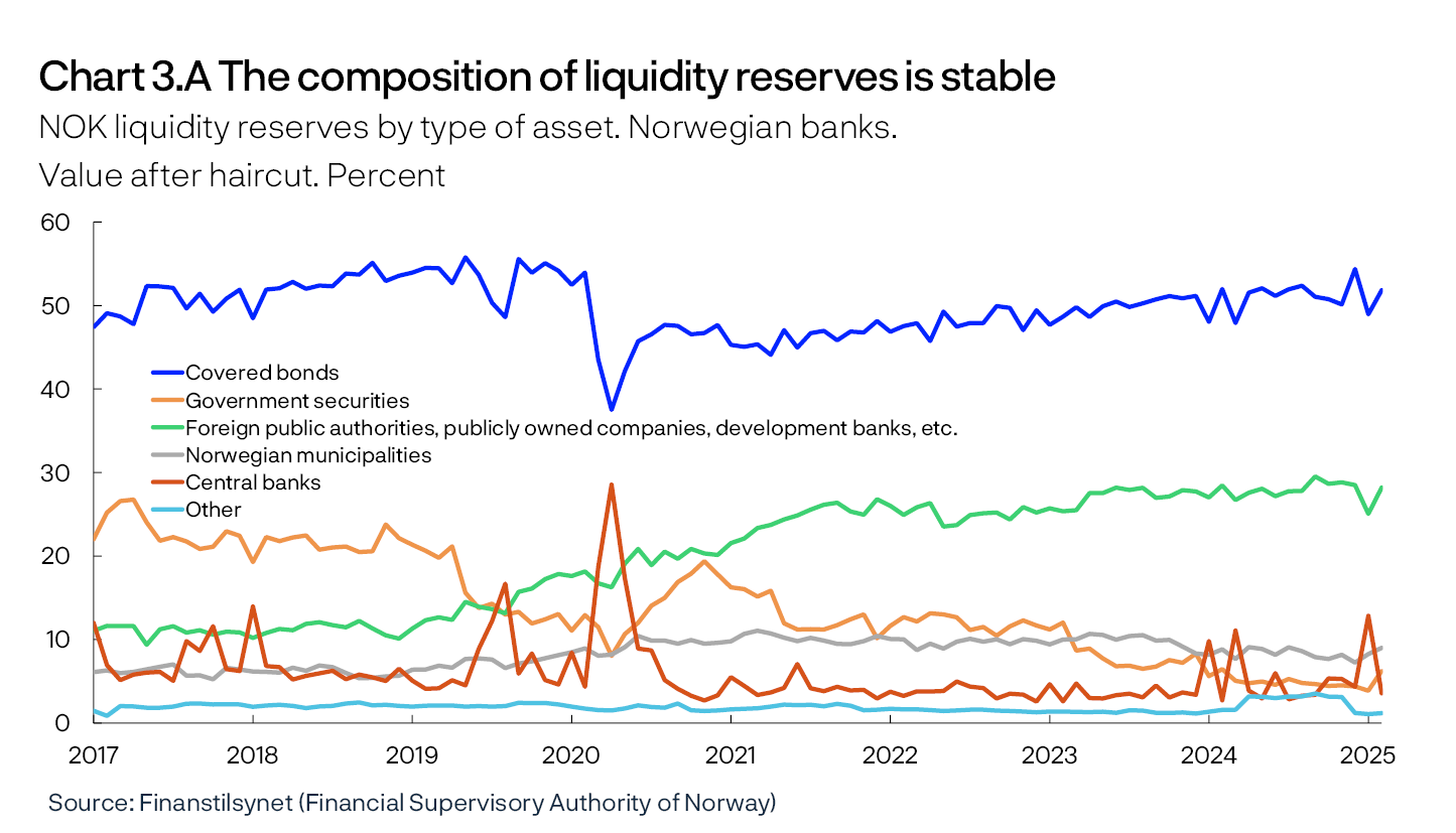 Chart 3.A The composition of liquidity reserves is stable
NOK liquidity reserves by type of asset. Norwegian banks.
Value after haircut. Percent
Line chart
Source: Finanstilsynet (Financial Supervisory Authority of Norway)
Period: January 2017 – February 2025.