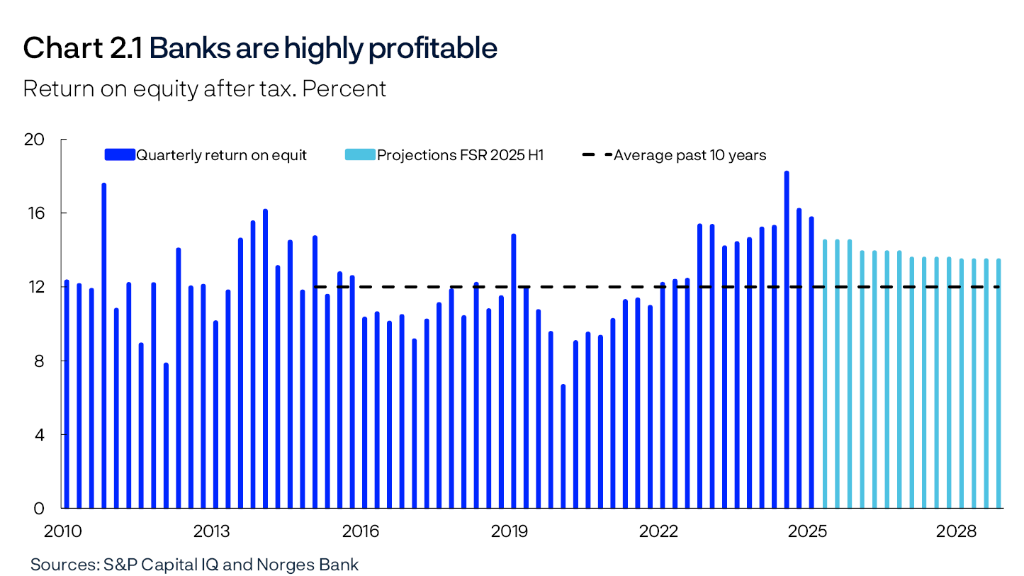 Chart 2.1 Banks are highly profitable
Return on equity after tax. Percent
Bar chart
Sources: S&P Capital IQ and Norges Bank
Period: 2010 Q1 – 2028 Q4.
Projections from 2025 Q2 for FSR 2025 H1.
Figures for the seven largest Norwegian-owned banking groups. Annualised.
For 2025 Q1, figures for six large Norwegian-owned banking groups are used.
For comparability, the sample is retrospectively adjusted for major mergers and aquisitions, ie for the period preceeding a merger or aquisition, figures for the merged banks are included.