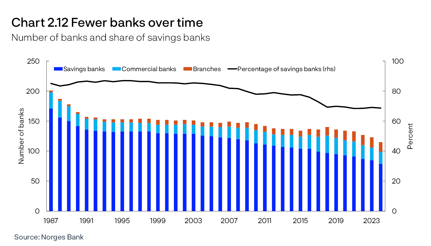 Chart 2.12 Fewer banks over time
Number of banks and share of savings banks
2 Line charts
Source: Norges Bank
Period: 1987 – 2024.
All banks.