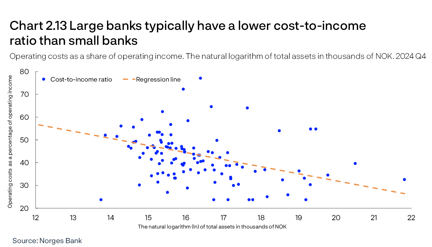 Chart 2.13 Large banks typically have a lower cost-to-income ratio than small banks
Costs as a share of income. The natural log of total assets in thousands of NOK. 2024 Q4
Scatter plott
Source: Norges Bank
All banks. Figures at the parent bank level.