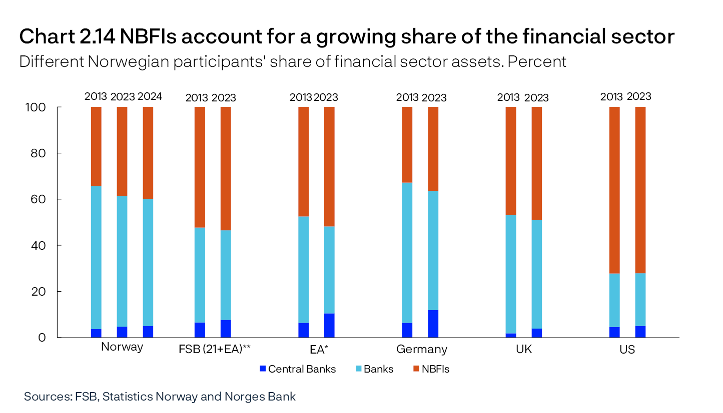 Chart 2.14 NBFIs account for a growing share of the financial sector
Different Norwegian participants' share of financial sector assets. Percent
Bar chart
Sources: FSB, Statistics Norway and Norges Bank
*Euro area countries.
**Group used by the Financial Stability Board (FSB) comprising 21 countries plus euro-area countries.
For Norway, “Banks” comprises both banks and mortgage companies.
“NBFIs” includes Norwegian state lending institutions and public financial institutions in the other countries or regions. Figures for Norway are from financial sector accounts.