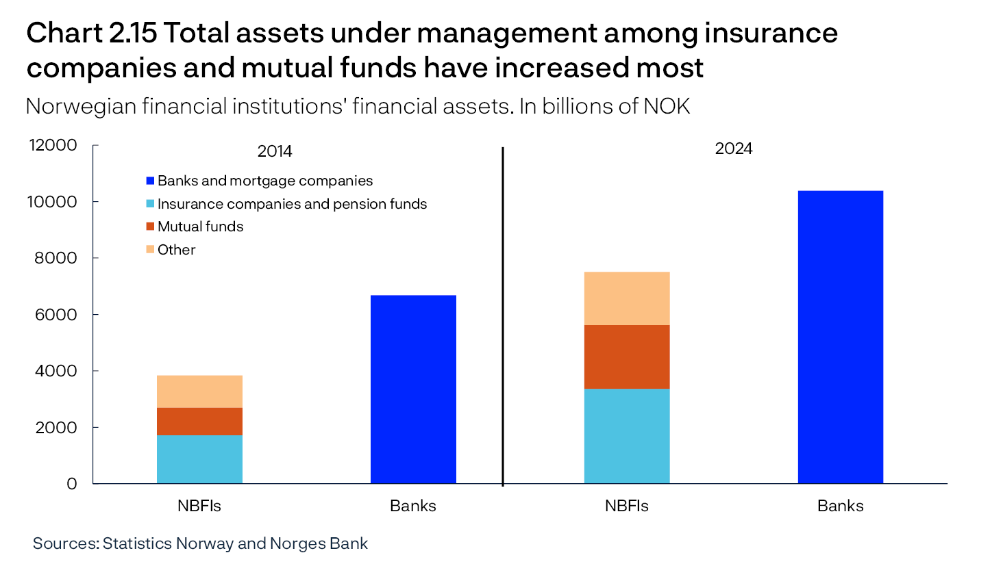 Chart 2.15 Total assets under management among insurance companies and mutual funds have increased most
Norwegian financial institutions' financial assets. In billions of NOK
Bar chart
Sources: Statistics Norway and Norges Bank
The group “Other” comprises finance companies, financial holding companies, financial auxiliaries, state lending institutions, state investment companies and other investment companies.