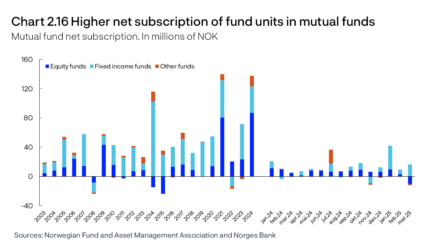 Chart 2.16 Higher net subscription of fund units in mutual funds
Mutual fund net subscription. In millions of NOK
Bar chart
Sources: Norwegian Fund and Asset Management Association and Norges Bank
Period: 2003 – March 2025.