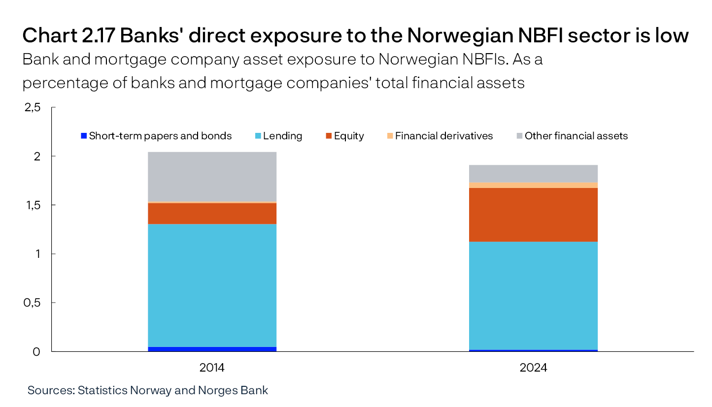 Chart 2.17 Banks' direct exposure to the Norwegian NBFI sector is low
Bank and mortgage company asset exposure to Norwegian NBFIs. As a percentage of banks and mortgage companies' total financial assets
Bar chart
Sources: Statistics Norway and Norges Bank
Figures are obtained from financial sector accounts.