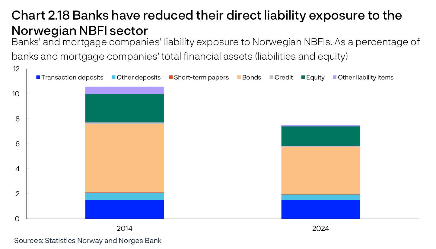 Chart 2.18 Banks have reduced their direct liability exposure to the Norwegian NBFI sector
Banks' and mortgage companies' liability exposure to Norwegian NBFIs. As a percentage of banks and mortgage companies' total financial assets (liabilities and equity)
Bar chart
Sources: Statistics Norway and Norges Bank
Figures are obtained from financial sector accounts.
