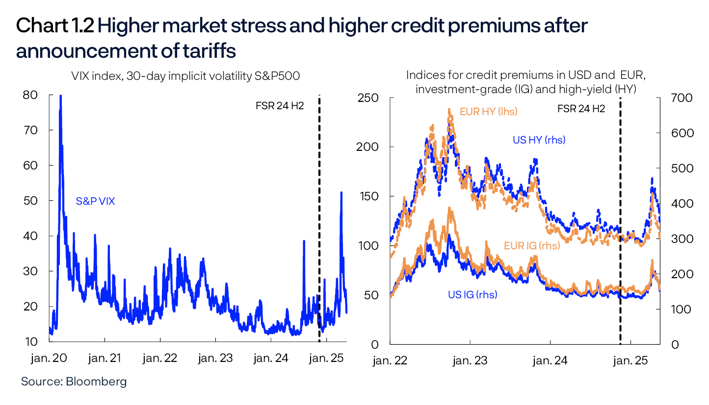 Chart 1.2 Higher market stress and higher credit premiums after announcement of tariffs
VIX index, 30-day implicit volatility S&P500 / Indices for credit premiums in USD and EUR, investment-grade (IG) and high-yield (HY)
2 Line charts
Source: Bloomberg
Left panel:
Period: 1 January 2020 – 14 May 2025.
Right panel:
Period: 1 January 2022 – 14 May 2025.