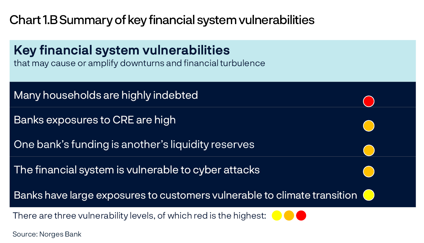 Chart 1.B Summary of key financial system vulnerabilities
Key financial system vulnerabilities that may cause or amplify downturns and financial turbulence
Many households are highly indebted (level 3)
Banks exposures to CRE are high (level 2)
One bank’s funding is another’s liquidity reserves (level 2)
The financial system is vulnerable to cyber attacks (level 2)
Banks have large exposures to customers vulnerable to climate transition (level 1)
There are three vulnerability levels, of which red is the highest
Source: Norges Bank