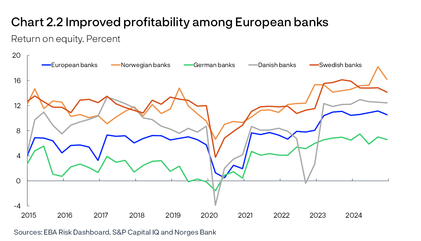 Chart 2.2 Improved profitability among European banks
Return on equity. Percent
Line chart
Sources: EBA Risk Dashboard, S&P Capital IQ and Norges Bank
Period: 2015 Q1 – 2024 Q4.
Annualised. The series are based on the European Banking Authority’s (EBA) “Risk Dashboard”. The sample varies over time. For Norway, figures for the seven largest Norwegian-owned banking groups from S&P Capital IQ and Norges Bank are used.
For comparability, the sample is retrospectively adjusted for major mergers and aquisitions, ie for the period preceeding a merger or aquisition, figures for the merged banks are included.