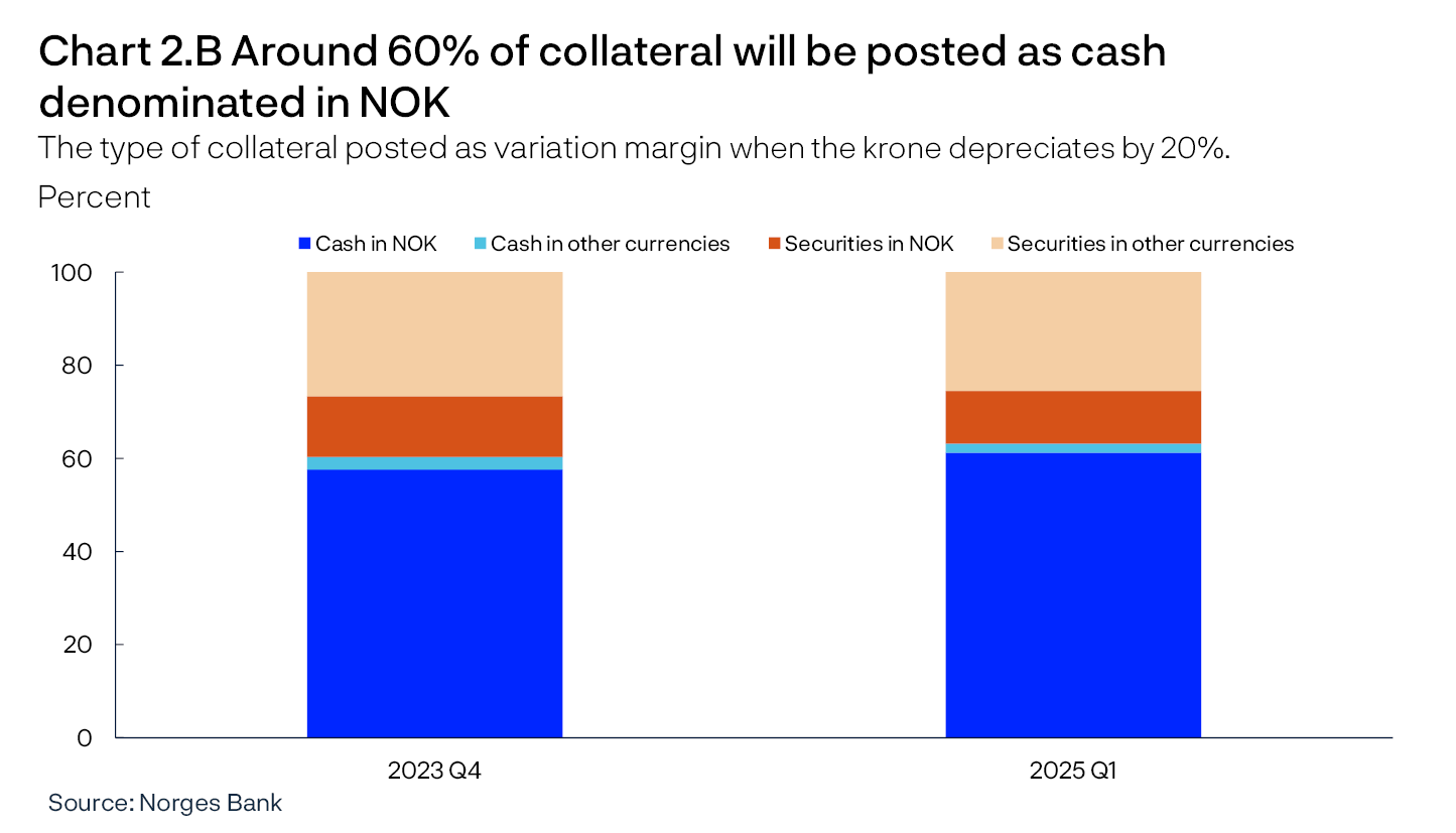 Chart 2.B Around 60% of collateral will be posted as cash denominated in NOK
The type of collateral posted as variation margin when the krone depreciates by 20%. Percent
Bar chart
Source: Norges Bank
Sample of 10 mutual fund management companies.
Variation margin is the amount that must be provided as collateral for counterparty risk.