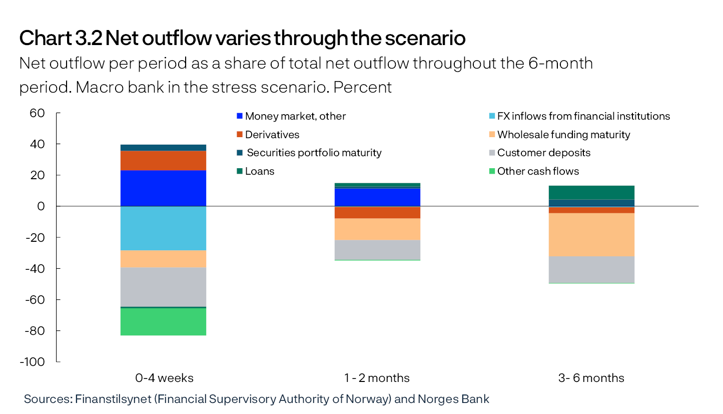 Chart 3.2 Net outflow varies through the scenario
Net outflow per period as a share of total net outflow throughout the 6-month period. Macro bank in the stress scenario. Percent
Bar chart
Sources: Finanstilsynet (Financial Supervisory Authority of Norway) and Norges Bank
Net outflows are calculated based on assumptions in Table 3.1.