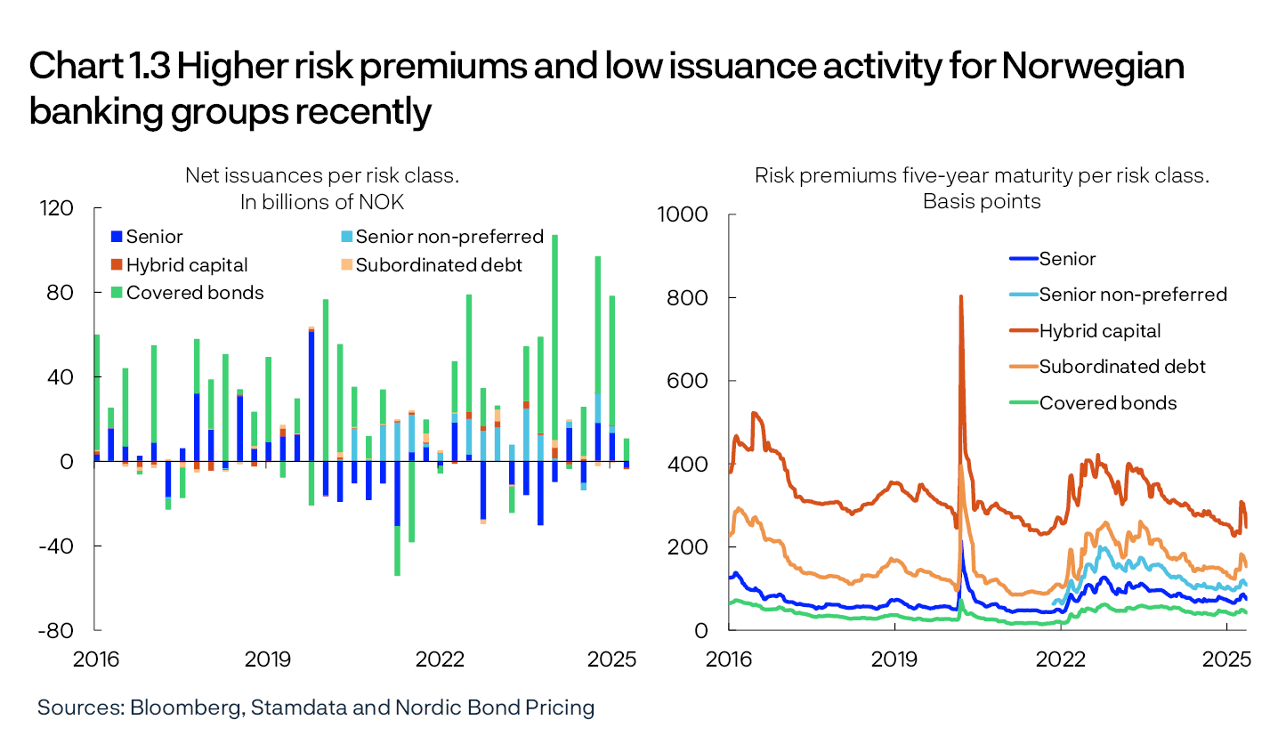 Chart 1.3 Higher risk premiums and low issuance activity for Norwegian banking groups recently
Net issuances per risk class. In billions of NOK / Risk premiums five-year maturity per risk class. Basis points
Line chart
Sources: Bloomberg, Stamdata and Nordic Bond Pricing
Left panel:
Period: 2016 Q1 – 2025 Q2.
Right panel:
Period: week 1 2016 – week 20 2025.