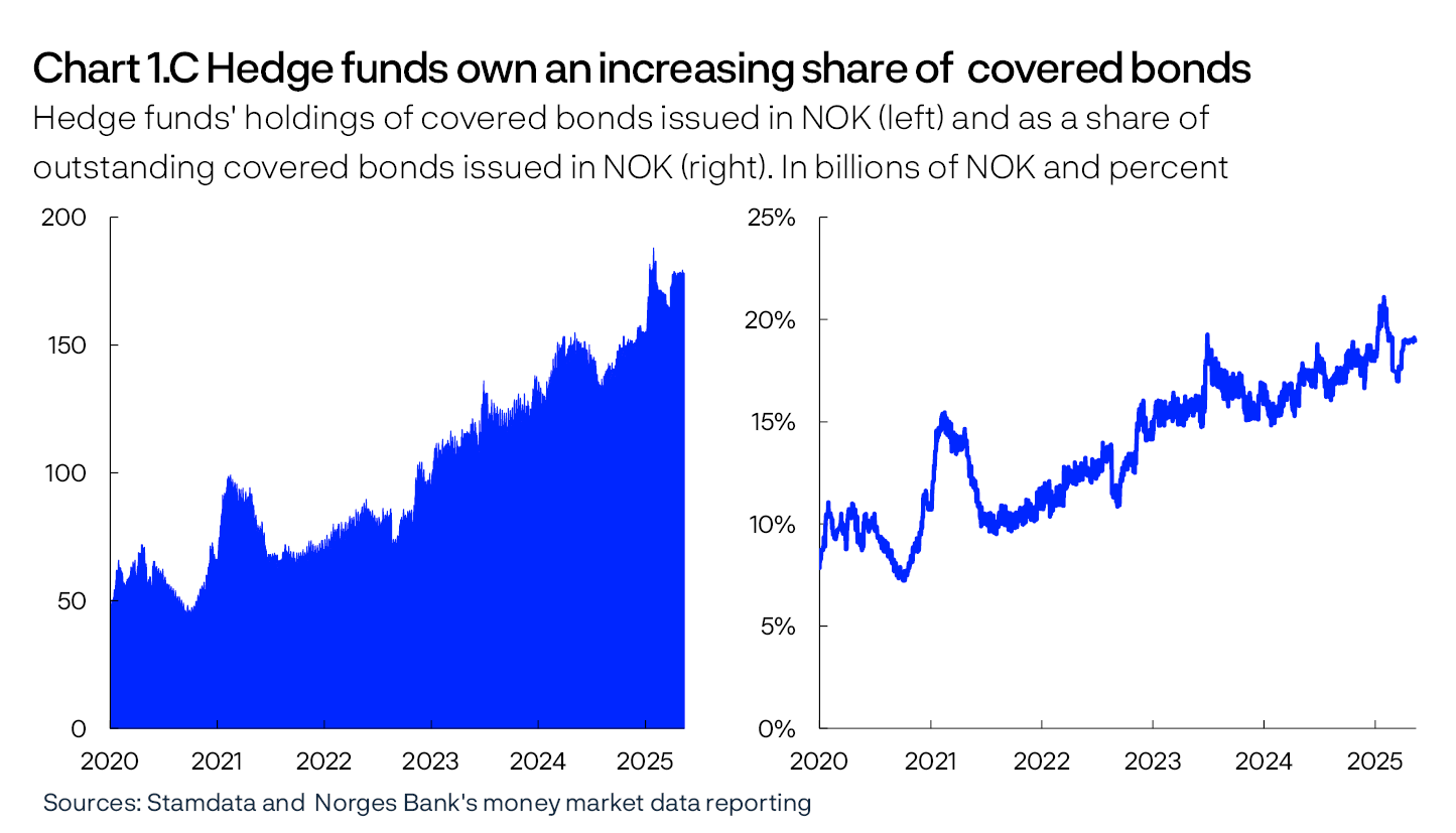 Chart 1.C Hedge funds own an increasing share of covered bonds
Hedge funds' holdings of covered bonds issued in NOK (left) and as a share of outstanding covered bonds issued in NOK (right). In billions of NOK and percent
2 Line charts
Sources: Stamdata and Norges Bank's money market data reporting
Left panel:
Period: January 2020 – May 2025.
Right panel:
Period: January 2020 – May 2025.