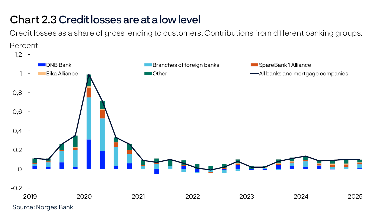 Chart 2.3 Credit losses are at a low level
Credit losses as a share of gross lending to customers. Contributions from different banking groups. Percent
Line and bar chart
Source: Norges Bank
Period: 2019 Q1 – 2025 Q1. Annualised quarterly loan loss ratio. All banks and mortgage companies in Norway. Branches and subsidiaries abroad are not included.