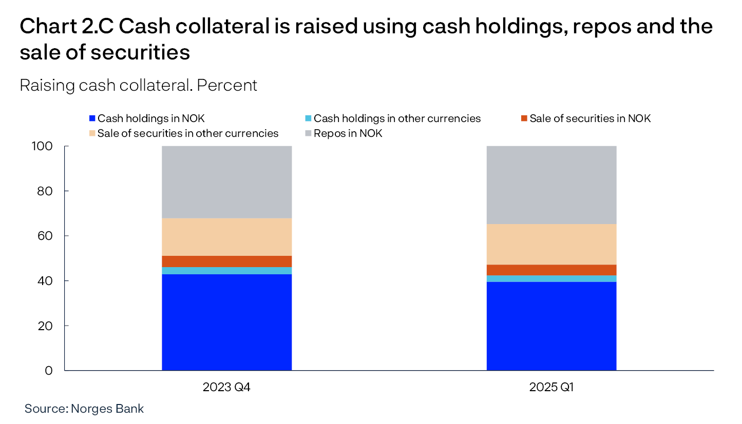 Chart 2.C Cash collateral is raised using cash holdings, repos and the sale of securities
Raising cash collateral. Percent
Bar chart
Source: Norges Bank
Sample of 10 mutual fund management companies.