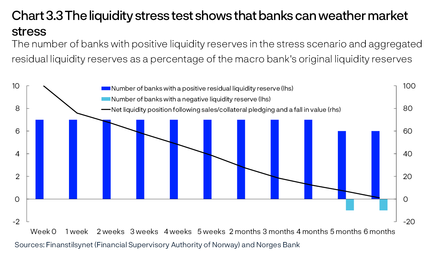 Chart 3.3 The liquidity stress test shows that banks can weather market stress
The number of banks with positive liquidity reserves in the stress scenario and aggregated residual liquidity reserves as a percentage of the macro bank's original liquidity reserves
Line and bar chart
Sources: Finanstilsynet (Financial Supervisory Authority of Norway) and Norges Bank
Net liquidity position shows aggregated residual liquidity reserves following sales/collateral pledging and a fall in value as a percentage of the macro bank’s original liquidity reserves based on assumptions in Table 3.1.