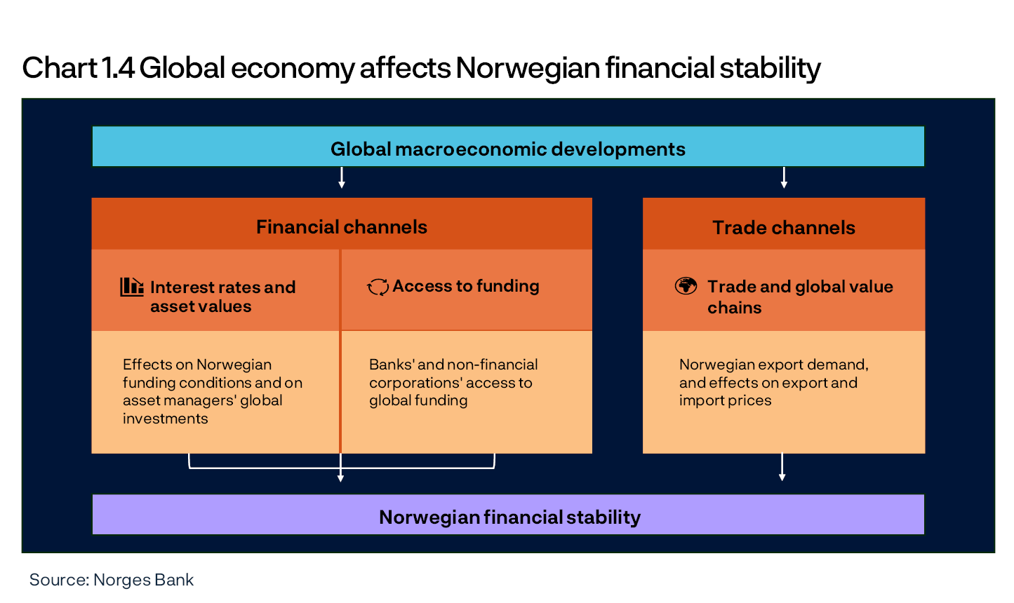 Chart 1.4 Global economy affects Norwegian financial stability
Overview chart
Source: Norges Bank